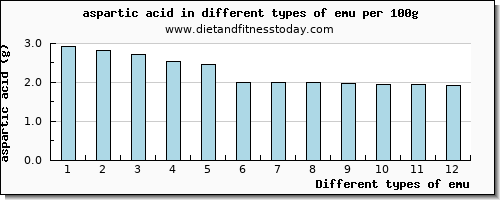 emu aspartic acid per 100g